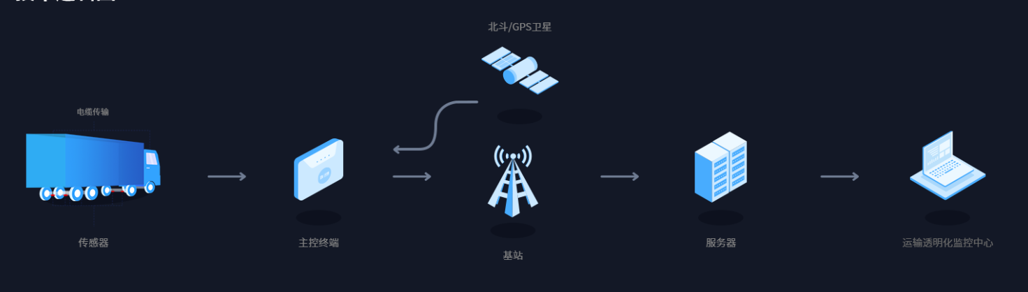 垃圾车称重