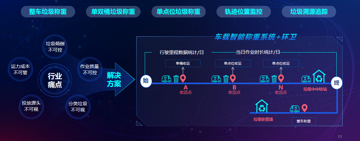 环卫垃圾车称重系统
