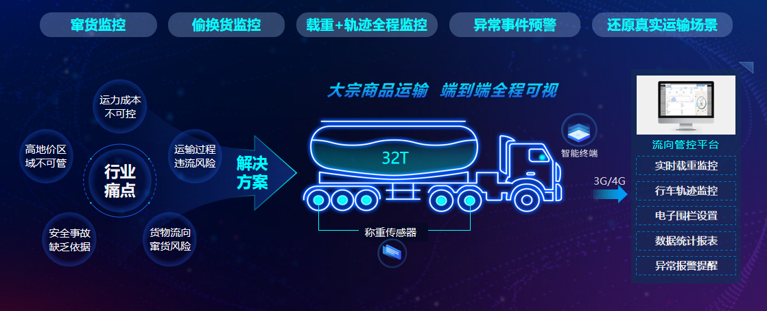 防窜货系统