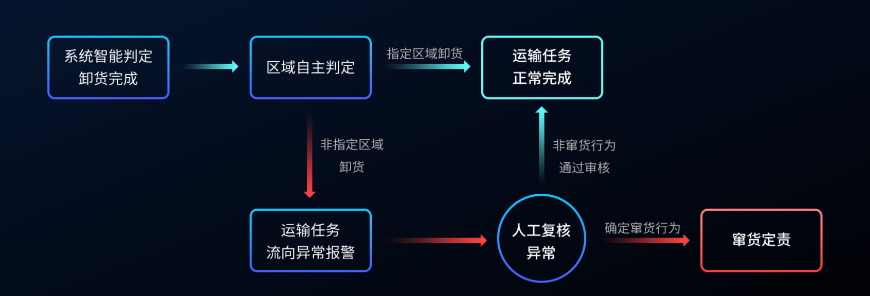 流向管控的作用
